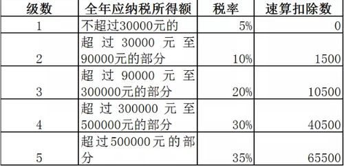 承租經(jīng)營所得適用的個人所得稅稅率表