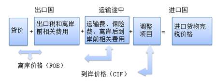 稅務師：進口貨物完稅價格所包含的因素