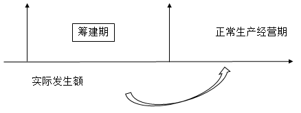 籌建期間，發(fā)生的廣告費和業(yè)務(wù)宣傳費