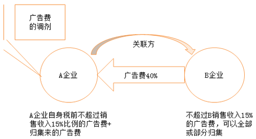 廣告費的調(diào)劑