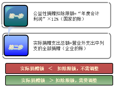 公益性捐贈扣除的計算程序