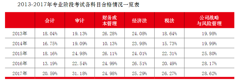 近五年cpa通過率