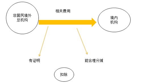 總機(jī)構(gòu)分?jǐn)偟馁M(fèi)用