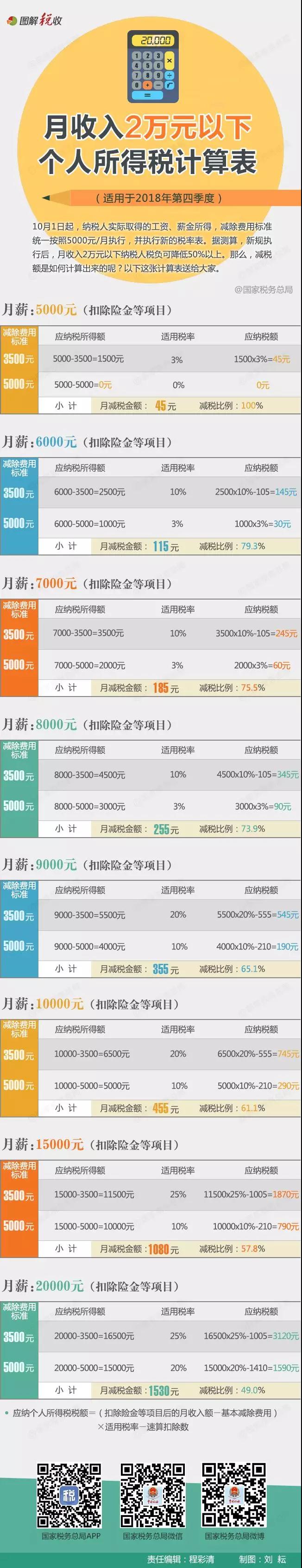 稅務(wù)師須知：工資納稅怎么算？