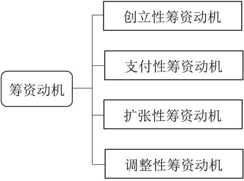 《財務(wù)與會計》高頻考點：企業(yè)籌資動機