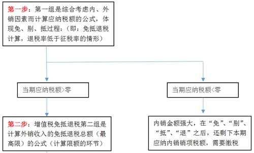 增值稅免抵退稅公式2