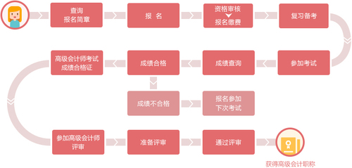  高級(jí)會(huì)計(jì)師考試流程