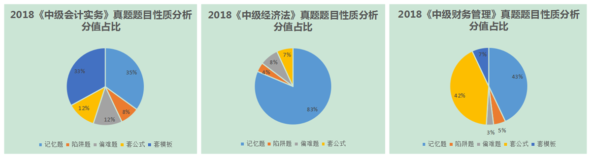 2018中級(jí)會(huì)計(jì)考試真題題目性質(zhì)分析