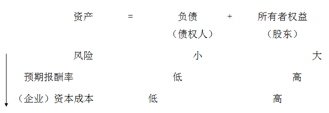 資產(chǎn)=負(fù)債+所有者權(quán)益