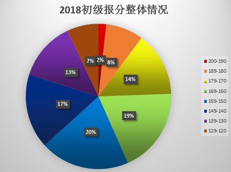 2018年?yáng)|奧初級(jí)會(huì)計(jì)報(bào)分情況