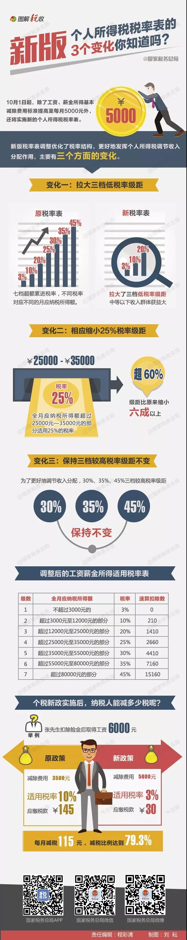 新版?zhèn)€人所得稅稅率表的3個變化