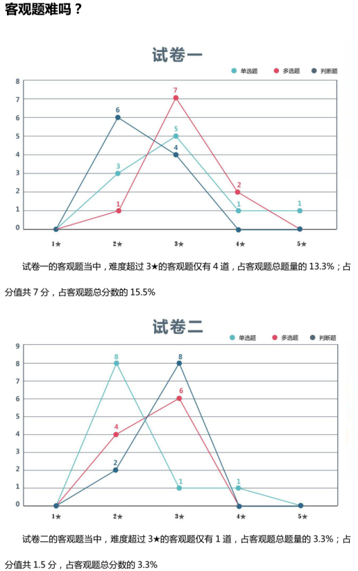 中級(jí)會(huì)計(jì)實(shí)務(wù)考題情報(bào)