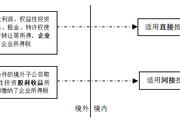 五張圖教你快速掌握境外所得稅間接負(fù)擔(dān)稅額的計(jì)算