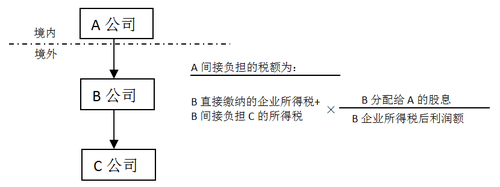 境外所得稅間接負(fù)擔(dān)稅額3