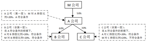 境外所得稅間接負(fù)擔(dān)稅額4