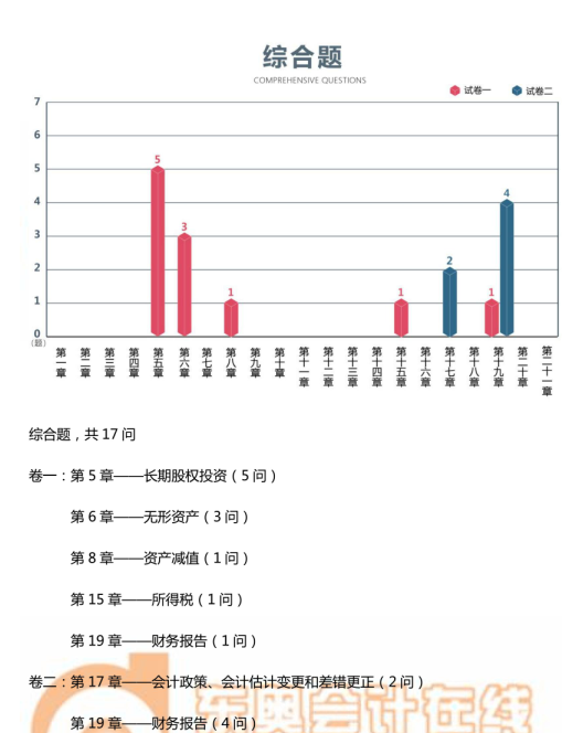 中級(jí)會(huì)計(jì)實(shí)務(wù)考題情報(bào)