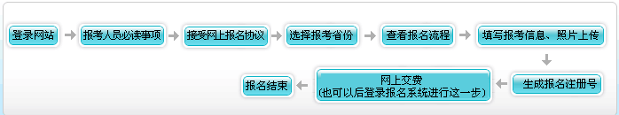 初級(jí)會(huì)計(jì)考試報(bào)名