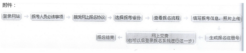 初級會計報名流程