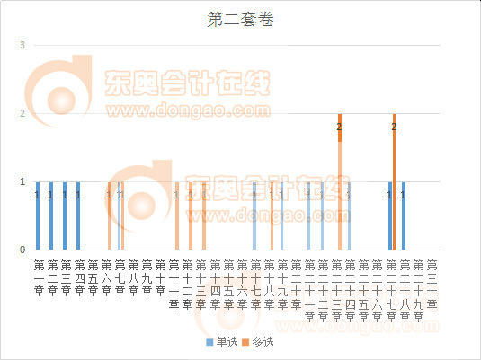 注會會計第二套卷客觀題