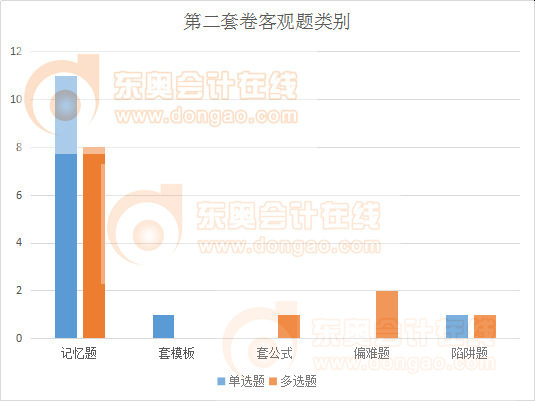 注會會計卷二客觀題類別