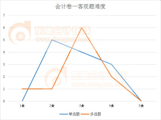 注會會計卷1客觀題難度