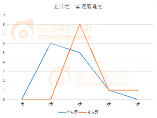 注會會計卷2客觀題難度