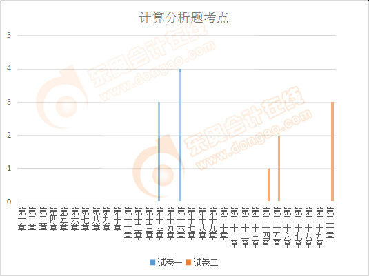 注會(huì)會(huì)計(jì)計(jì)算分析題考點(diǎn)