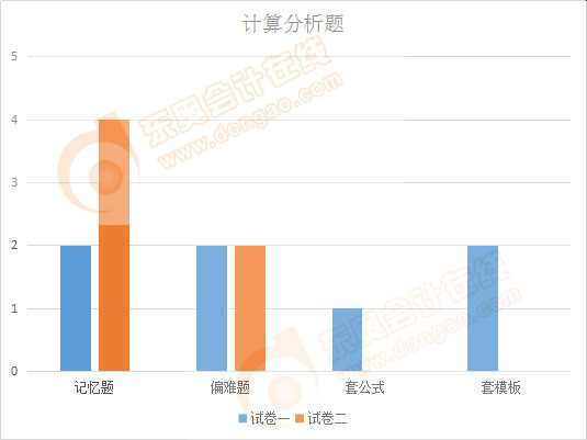 注會(huì)會(huì)計(jì)計(jì)算分析題形式