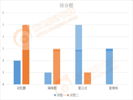 注會(huì)會(huì)計(jì)綜合題形式