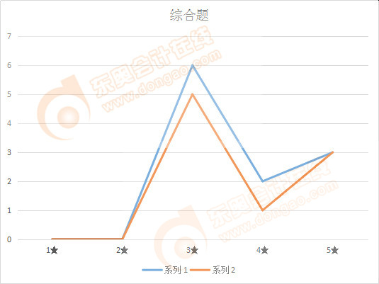 注會(huì)會(huì)計(jì)綜合題難度