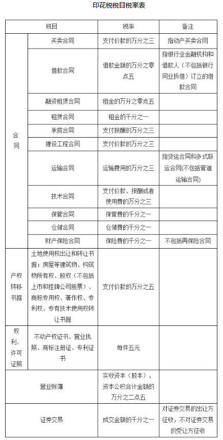 印花稅稅目稅率表