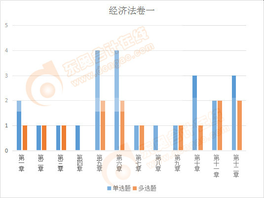 注會(huì)經(jīng)濟(jì)法卷一客觀題出題情況