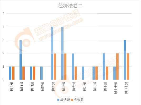 注會(huì)經(jīng)濟(jì)法卷二客觀題出題情況