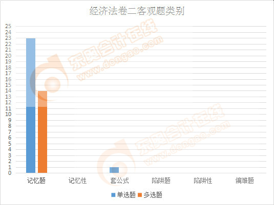 注會(huì)經(jīng)濟(jì)法卷二客觀題類別