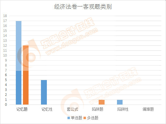 注會(huì)經(jīng)濟(jì)法卷一客觀題類別