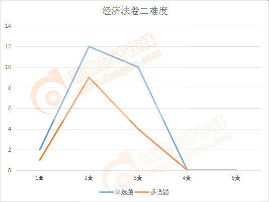 注會(huì)經(jīng)濟(jì)法卷二難度