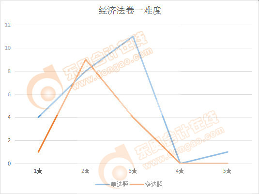 注會(huì)經(jīng)濟(jì)法卷一難度