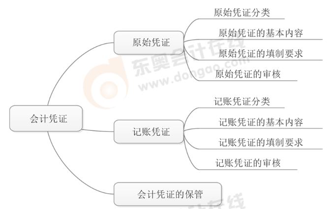 初級會計報名