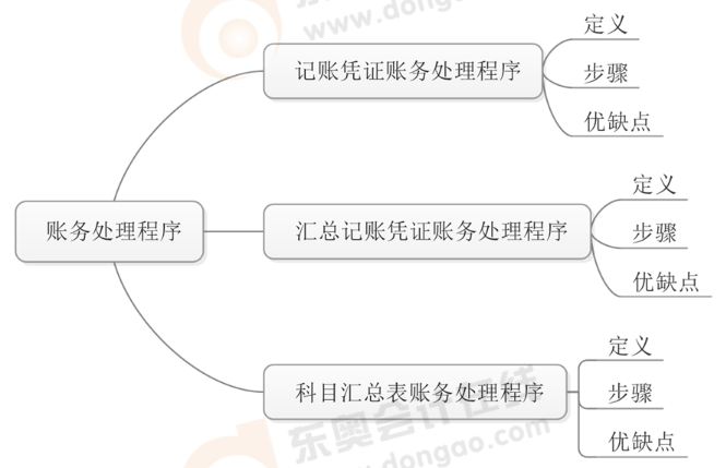 初級會計師學(xué)習(xí)計劃