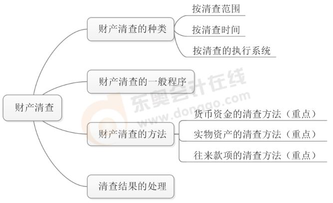 初級會計職稱學(xué)習(xí)計劃