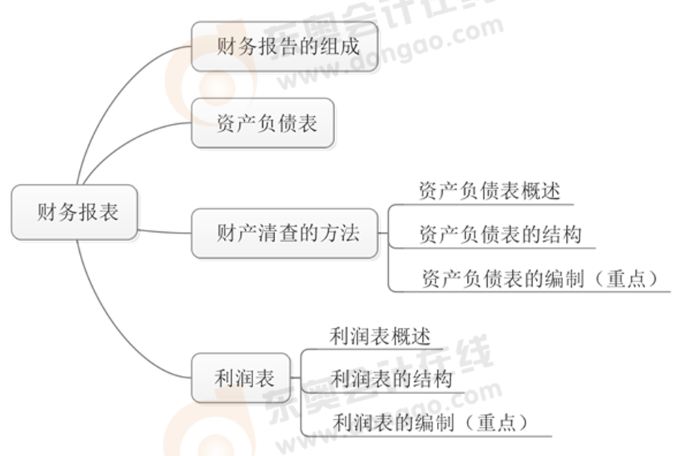 初級會計財務(wù)報表