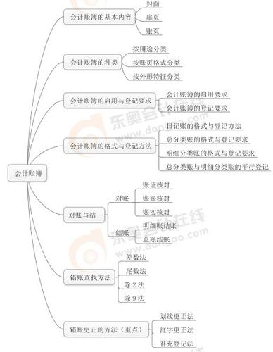 初級會計職稱