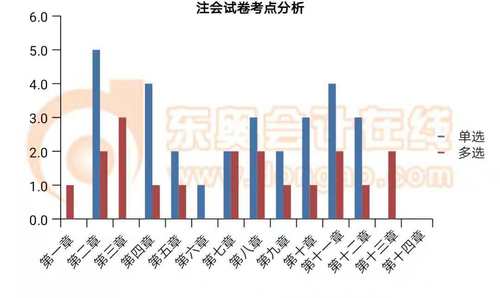 注會(huì)試卷考點(diǎn)分析