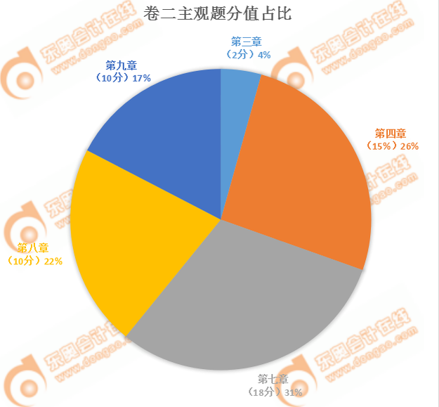 注會經(jīng)濟法卷二分值占比