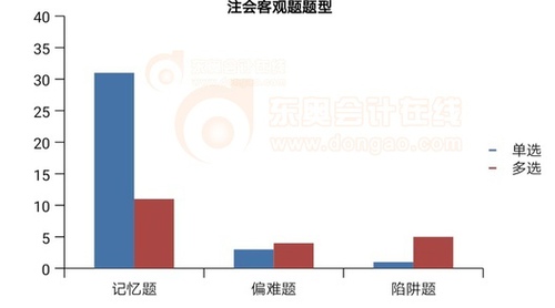 注會(huì)客觀題類別
