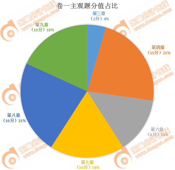 注會經(jīng)濟法卷一分值占比