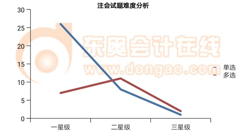 注會(huì)試題難度分析
