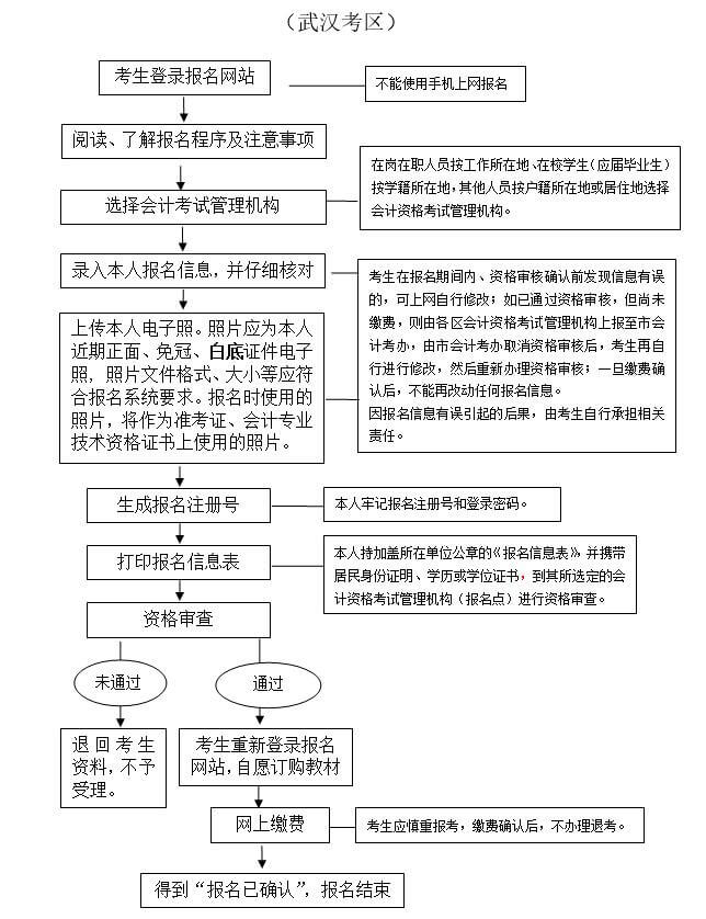 2019年初級會計職稱考試報名流程圖