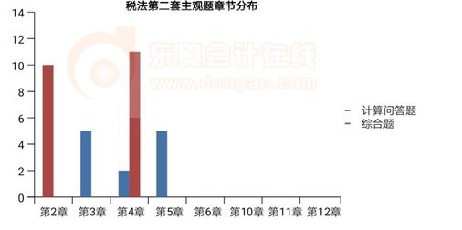 cpa稅法第二套主觀題章節(jié)分布