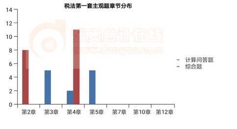 cpa稅法第一套主觀題章節(jié)分布